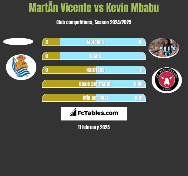 MartÃ­n Vicente vs Kevin Mbabu h2h player stats