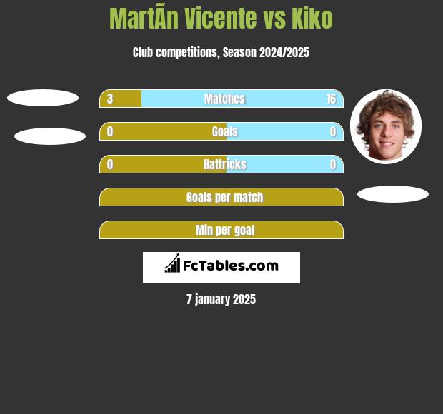 MartÃ­n Vicente vs Kiko h2h player stats