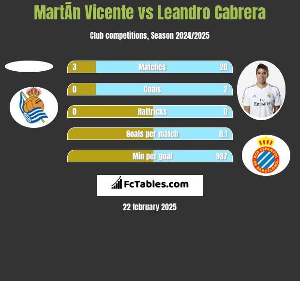 MartÃ­n Vicente vs Leandro Cabrera h2h player stats