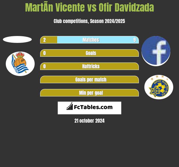 MartÃ­n Vicente vs Ofir Davidzada h2h player stats