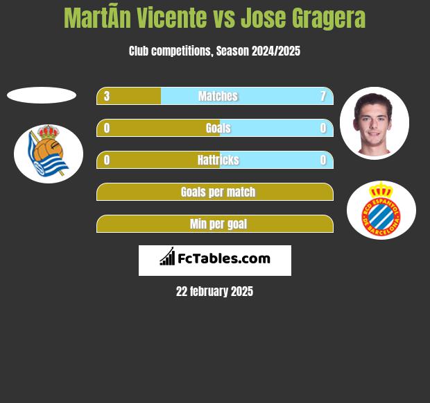 MartÃ­n Vicente vs Jose Gragera h2h player stats