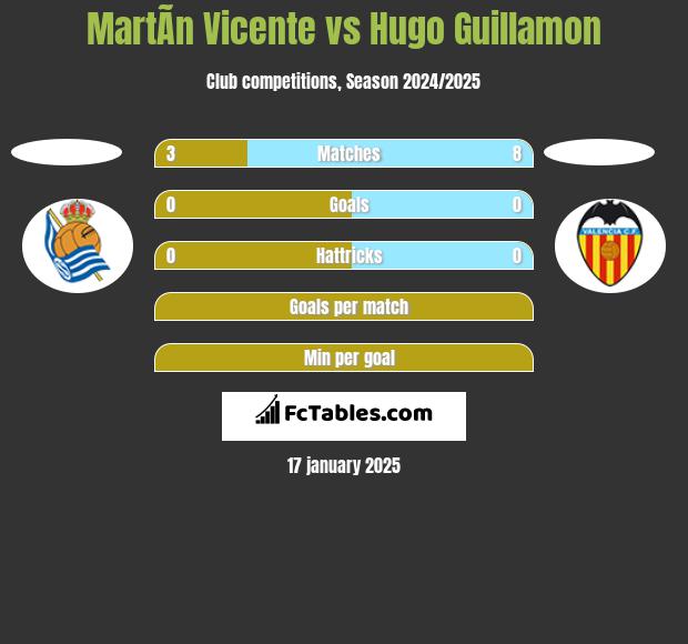 MartÃ­n Vicente vs Hugo Guillamon h2h player stats