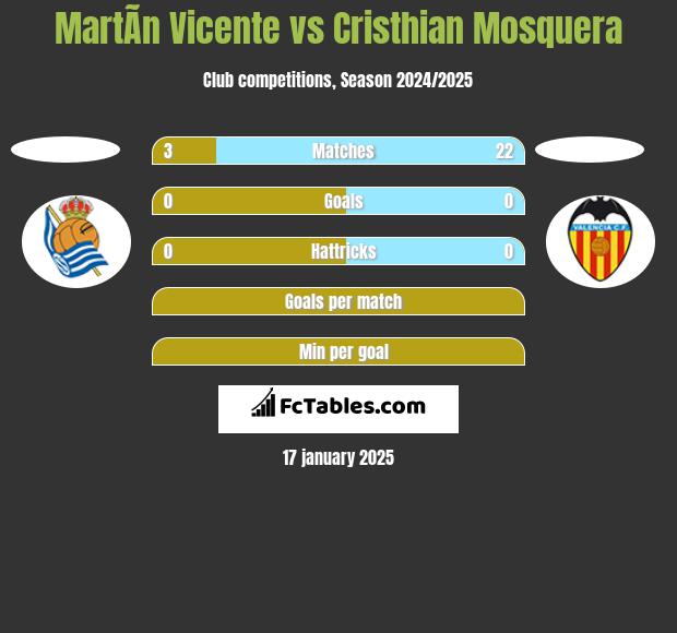 MartÃ­n Vicente vs Cristhian Mosquera h2h player stats