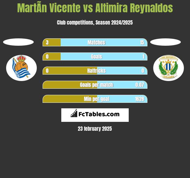 MartÃ­n Vicente vs Altimira Reynaldos h2h player stats