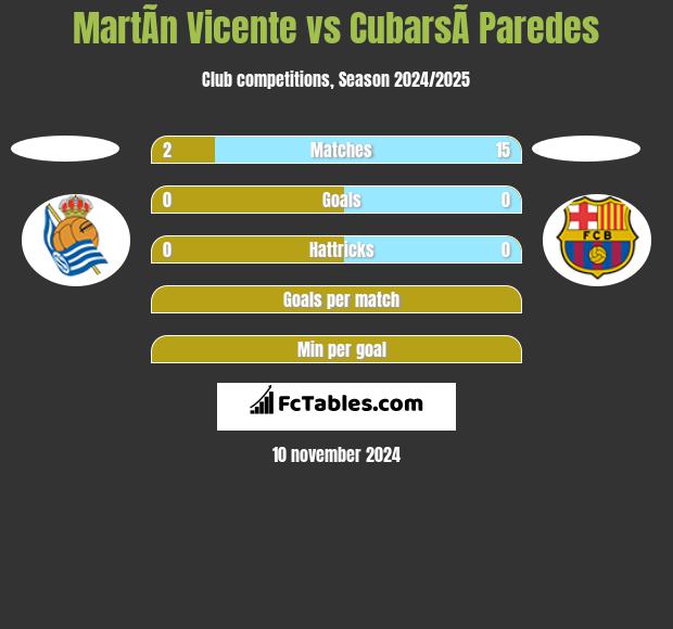 MartÃ­n Vicente vs CubarsÃ­ Paredes h2h player stats