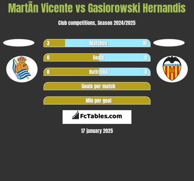 MartÃ­n Vicente vs Gasiorowski Hernandis h2h player stats