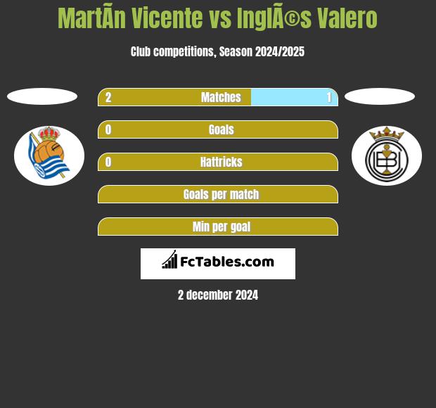 MartÃ­n Vicente vs InglÃ©s Valero h2h player stats