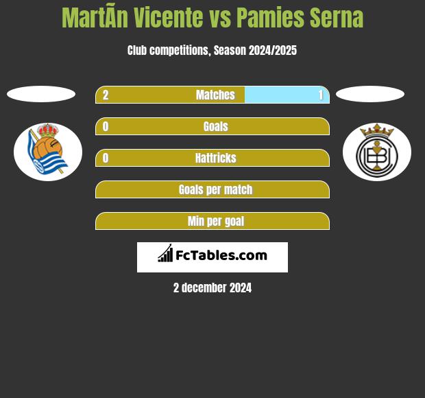 MartÃ­n Vicente vs Pamies Serna h2h player stats