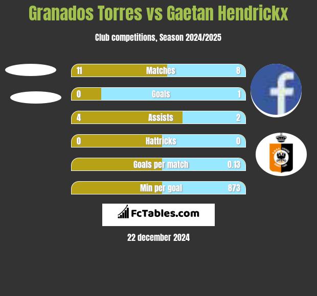 Granados Torres vs Gaetan Hendrickx h2h player stats