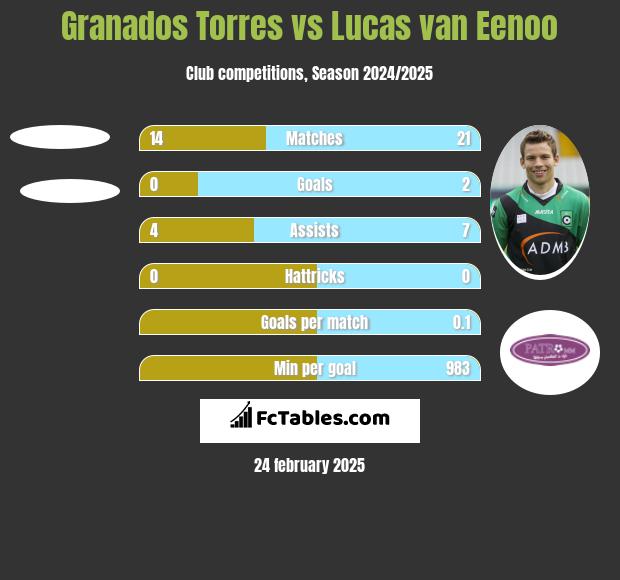 Granados Torres vs Lucas van Eenoo h2h player stats