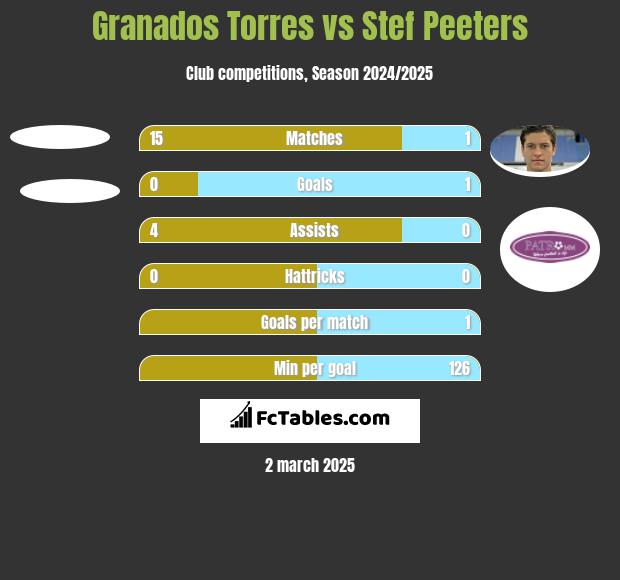 Granados Torres vs Stef Peeters h2h player stats