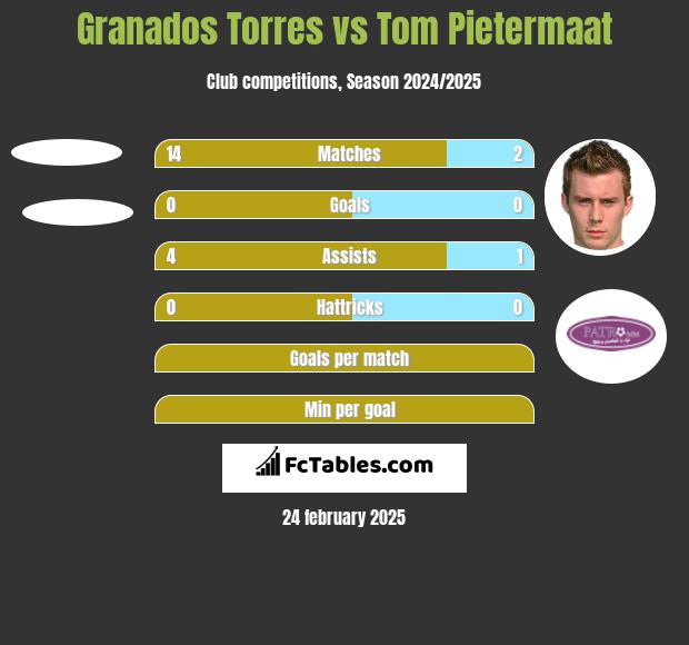 Granados Torres vs Tom Pietermaat h2h player stats