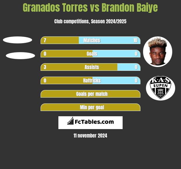 Granados Torres vs Brandon Baiye h2h player stats