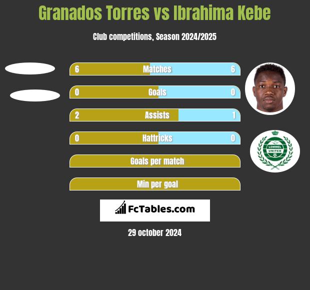 Granados Torres vs Ibrahima Kebe h2h player stats