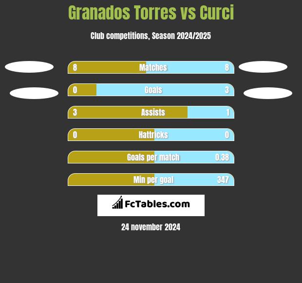 Granados Torres vs Curci h2h player stats