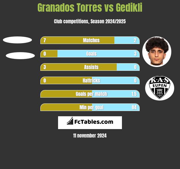 Granados Torres vs Gedikli h2h player stats