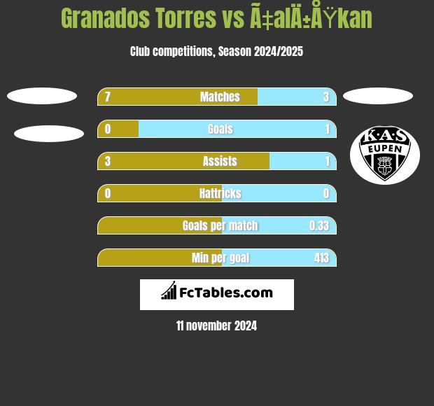 Granados Torres vs Ã‡alÄ±ÅŸkan h2h player stats