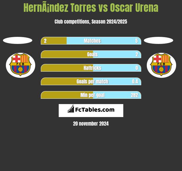 HernÃ¡ndez Torres vs Oscar Urena h2h player stats