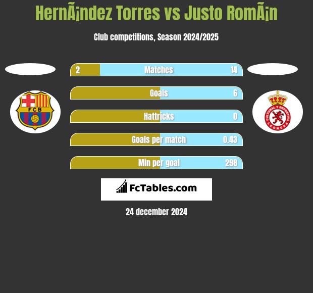 HernÃ¡ndez Torres vs Justo RomÃ¡n h2h player stats