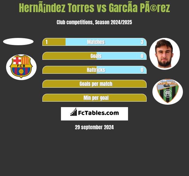 HernÃ¡ndez Torres vs GarcÃ­a PÃ©rez h2h player stats