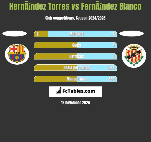 HernÃ¡ndez Torres vs FernÃ¡ndez Blanco h2h player stats