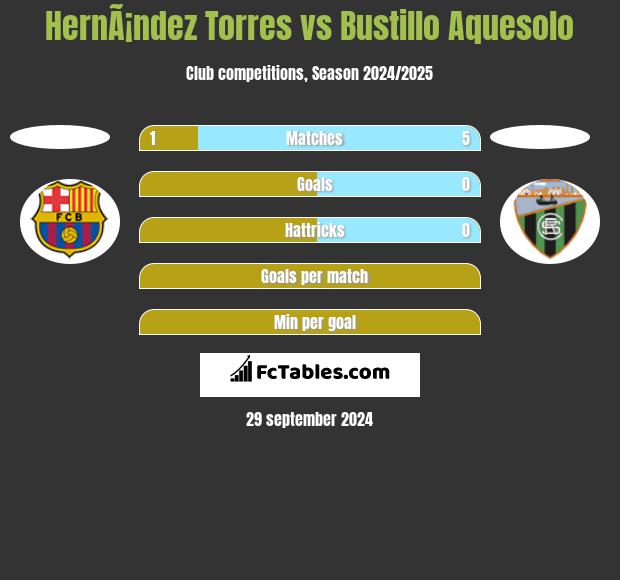 HernÃ¡ndez Torres vs Bustillo Aquesolo h2h player stats