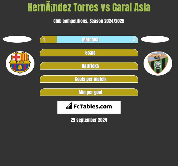 HernÃ¡ndez Torres vs Garai Asla h2h player stats