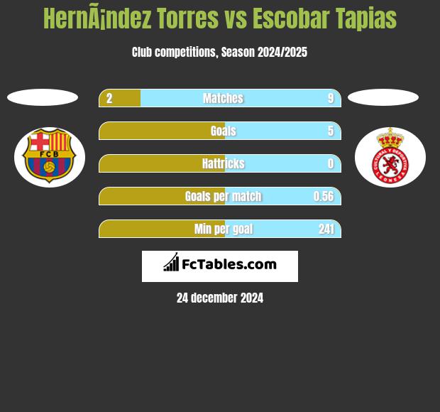 HernÃ¡ndez Torres vs Escobar Tapias h2h player stats