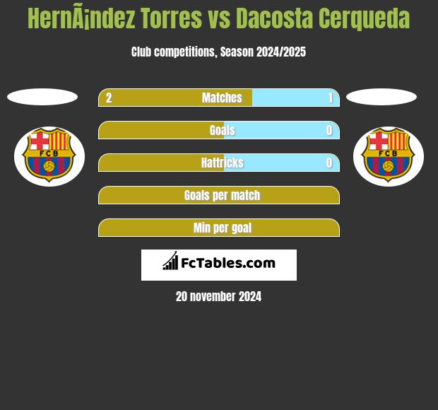 HernÃ¡ndez Torres vs Dacosta Cerqueda h2h player stats