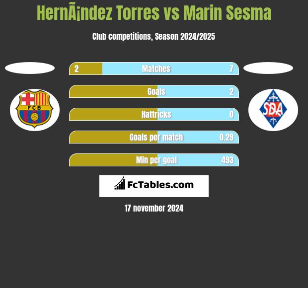 HernÃ¡ndez Torres vs Marin Sesma h2h player stats