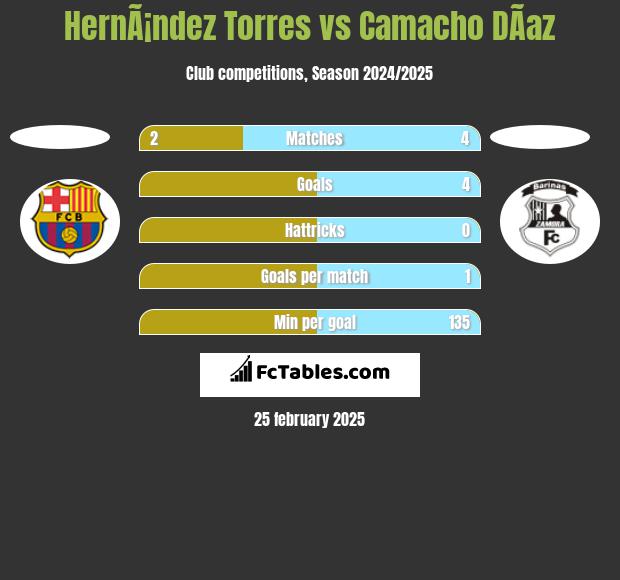 HernÃ¡ndez Torres vs Camacho DÃ­az h2h player stats