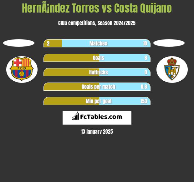 HernÃ¡ndez Torres vs Costa Quijano h2h player stats