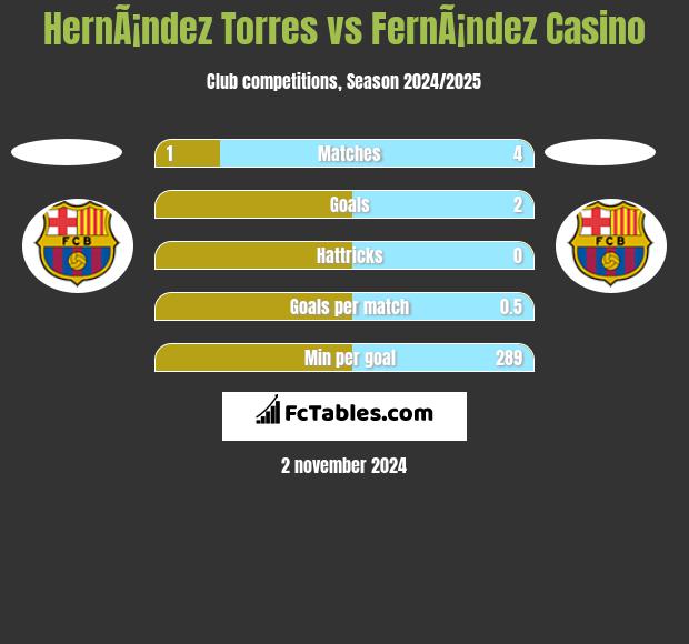 HernÃ¡ndez Torres vs FernÃ¡ndez Casino h2h player stats