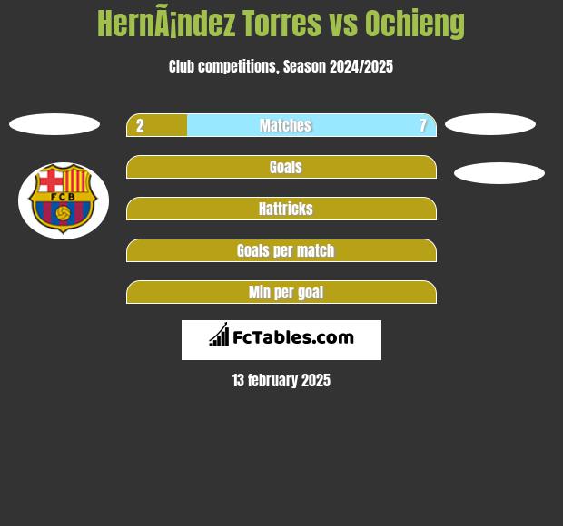 HernÃ¡ndez Torres vs Ochieng h2h player stats