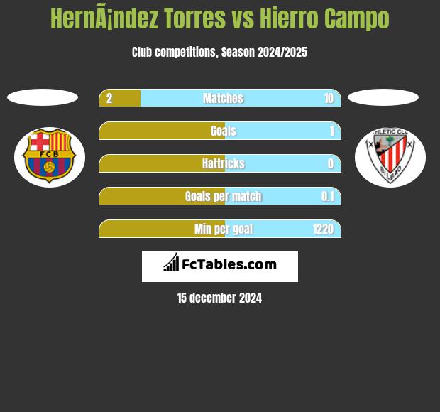 HernÃ¡ndez Torres vs Hierro Campo h2h player stats