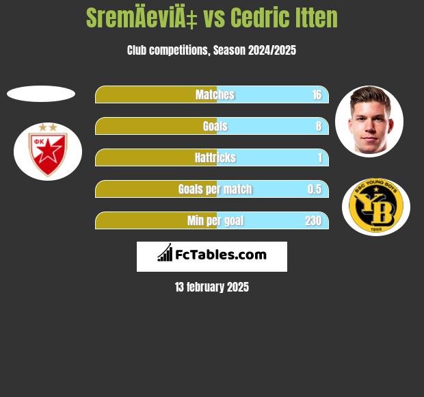 SremÄeviÄ‡ vs Cedric Itten h2h player stats