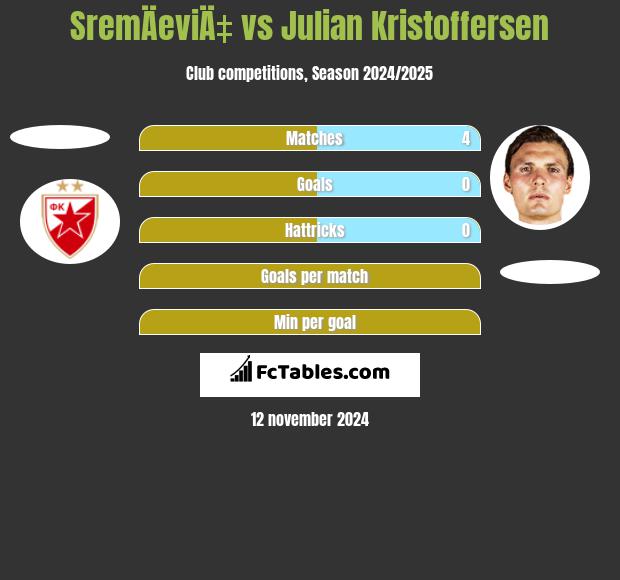 SremÄeviÄ‡ vs Julian Kristoffersen h2h player stats