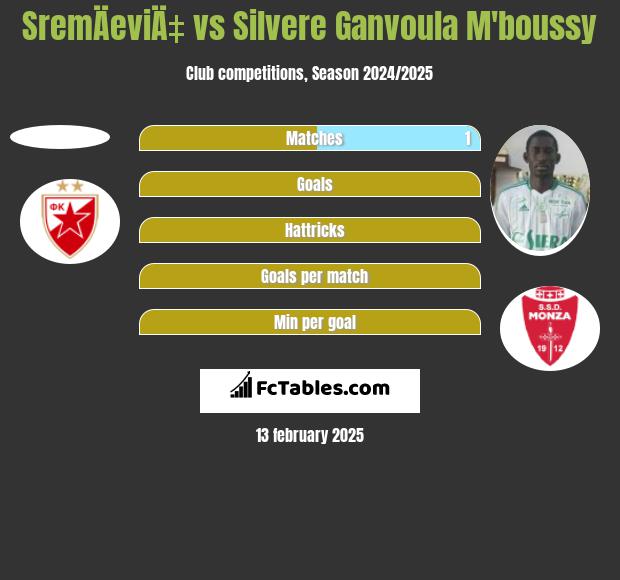 SremÄeviÄ‡ vs Silvere Ganvoula M'boussy h2h player stats