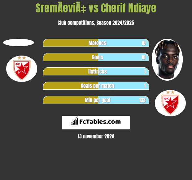 SremÄeviÄ‡ vs Cherif Ndiaye h2h player stats