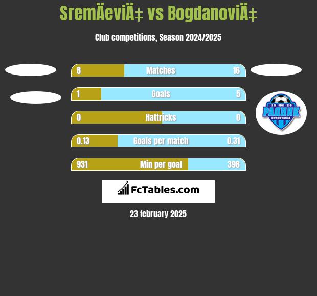 SremÄeviÄ‡ vs BogdanoviÄ‡ h2h player stats