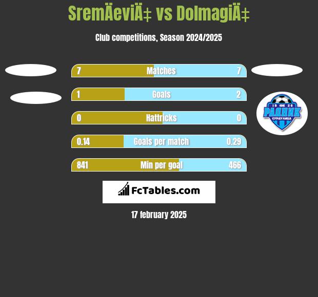 SremÄeviÄ‡ vs DolmagiÄ‡ h2h player stats