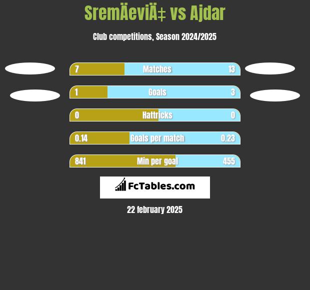 SremÄeviÄ‡ vs Ajdar h2h player stats