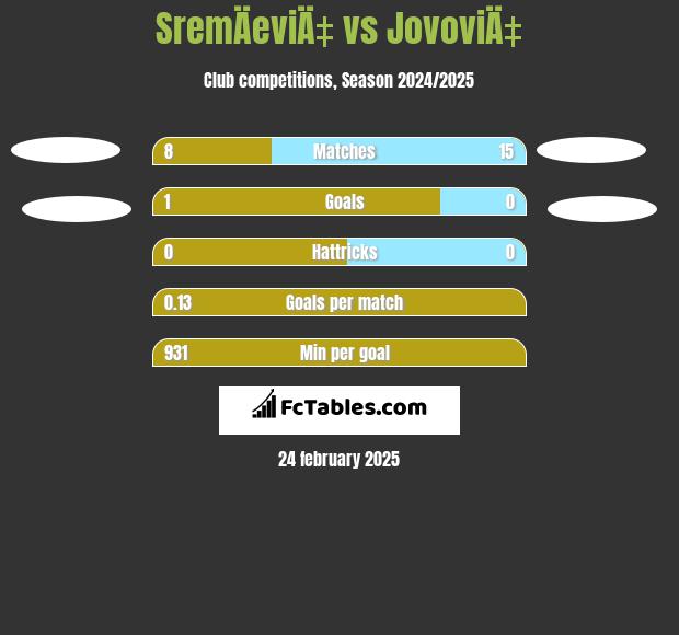 SremÄeviÄ‡ vs JovoviÄ‡ h2h player stats