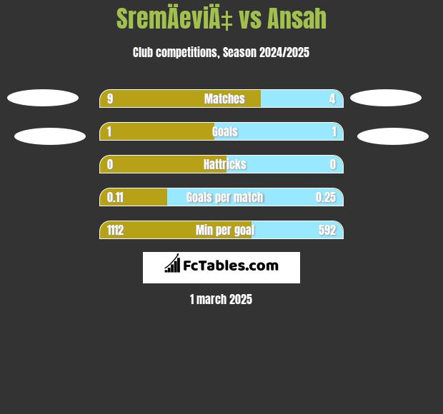 SremÄeviÄ‡ vs Ansah h2h player stats