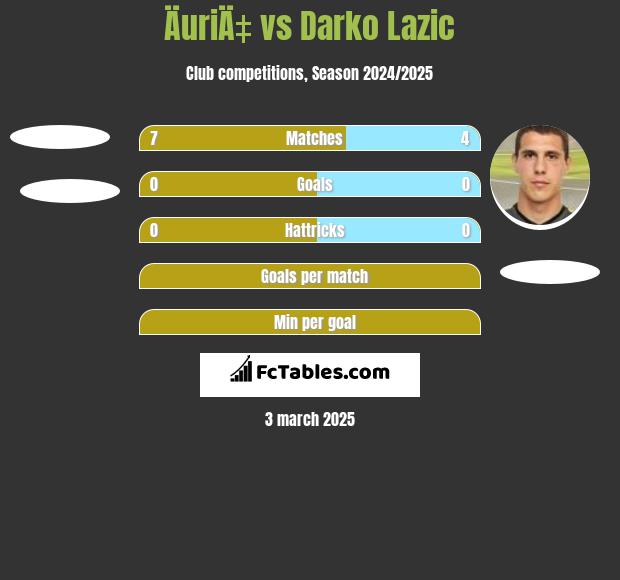 ÄuriÄ‡ vs Darko Lazic h2h player stats