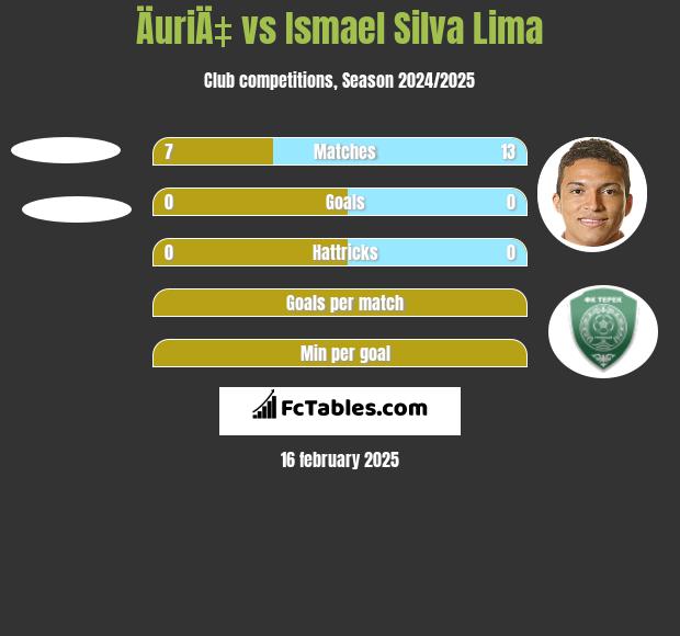 ÄuriÄ‡ vs Ismael Silva Lima h2h player stats