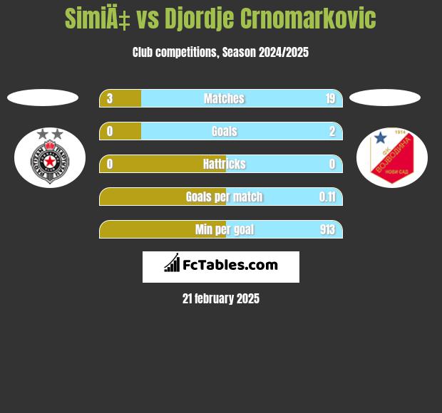 SimiÄ‡ vs Djordje Crnomarkovic h2h player stats