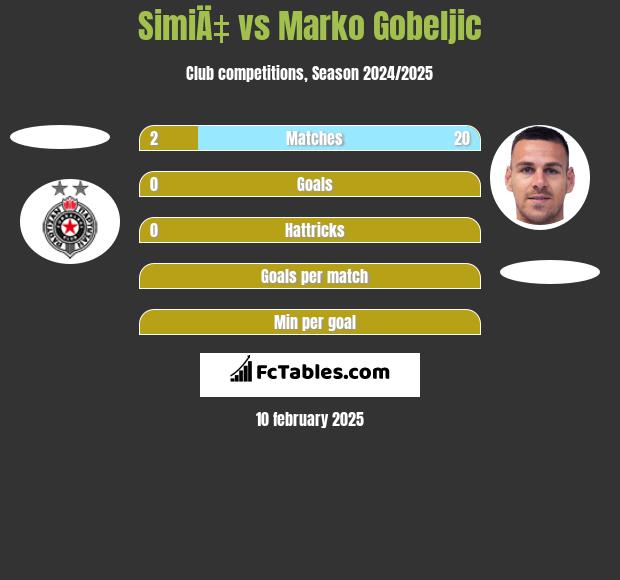 SimiÄ‡ vs Marko Gobeljic h2h player stats