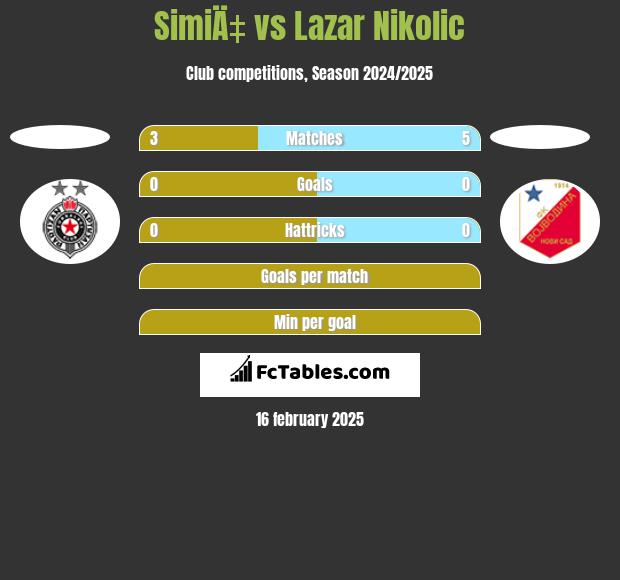 SimiÄ‡ vs Lazar Nikolic h2h player stats