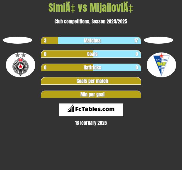 SimiÄ‡ vs MijailoviÄ‡ h2h player stats